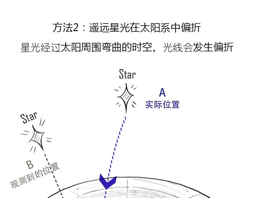 广义相对论的验证-第14话
