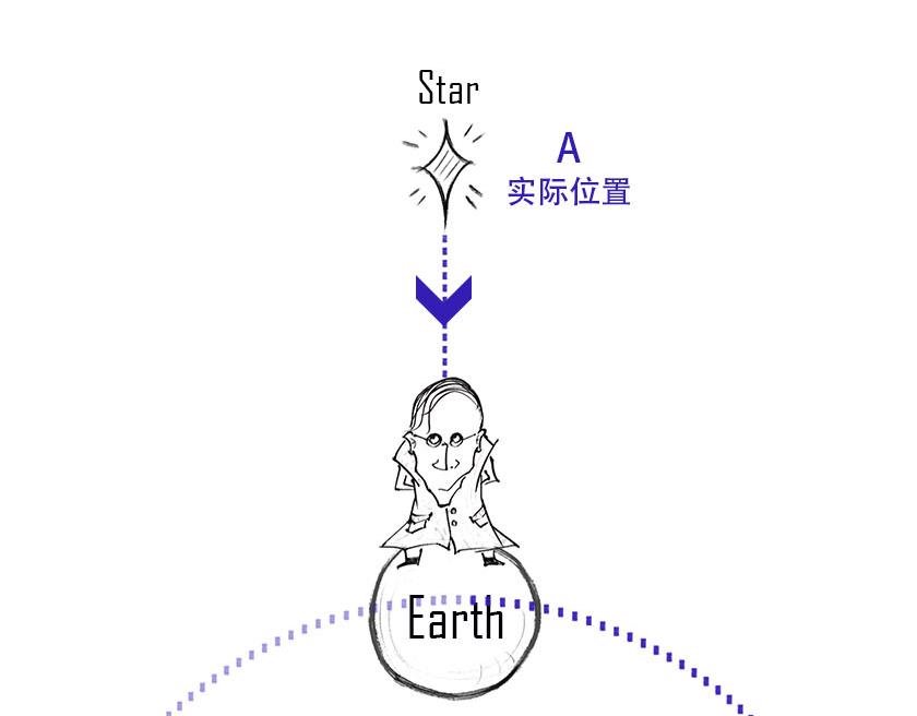 广义相对论的验证-第14话