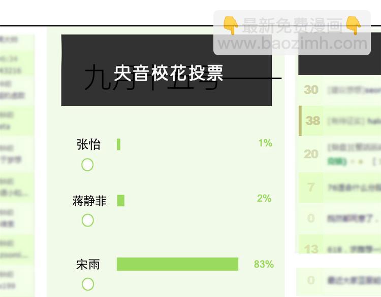 大佬失憶後只記得我 - 第52話 校花投票(2/2) - 1