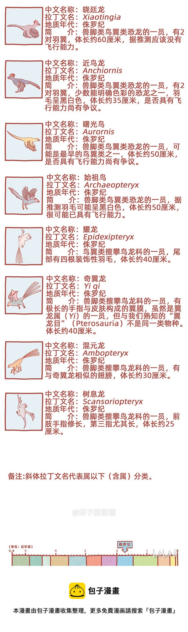 古生物萌萌紀（科普篇） - 物種名片 侏羅紀2 - 1