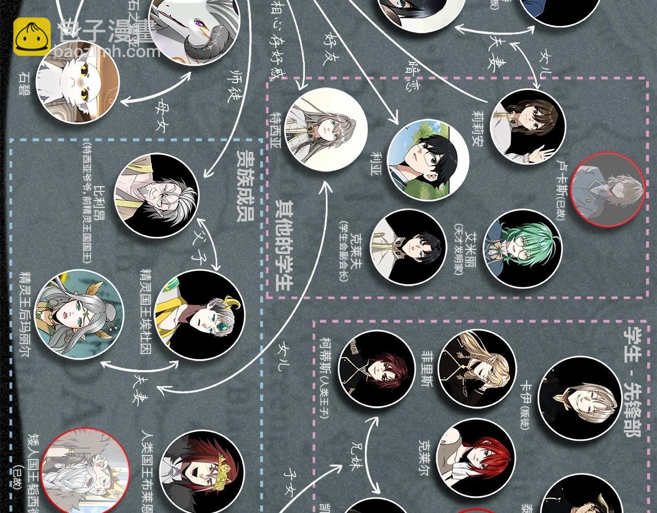 三歲開始做王者 - 人物關係大公開！ - 2