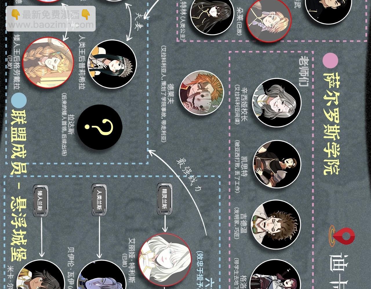 三歲開始做王者 - 人物關係大公開！ - 1