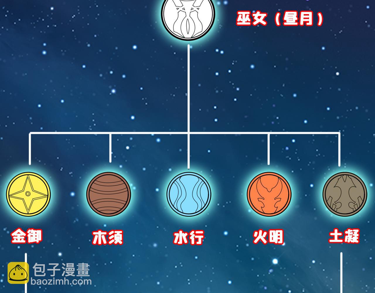 噬神紀 - 第336話 天界下都(3/3) - 6