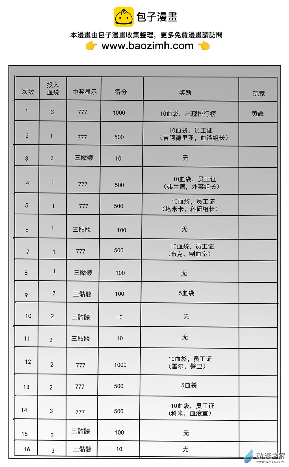 第62话 嗜血老虎机15-第62话