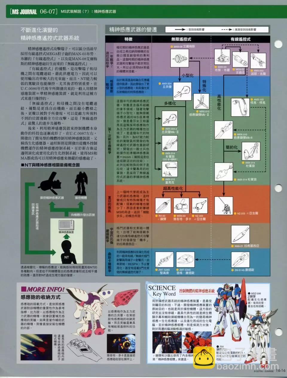 The Official Gundam Fact File - 第十期到第二十期合集(4/7) - 1