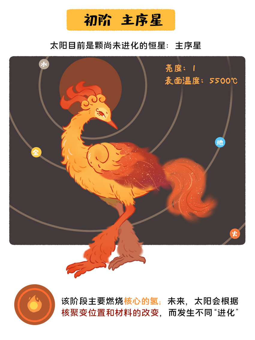 太阳演化 全网最好看最易懂的太阳演化-第28话