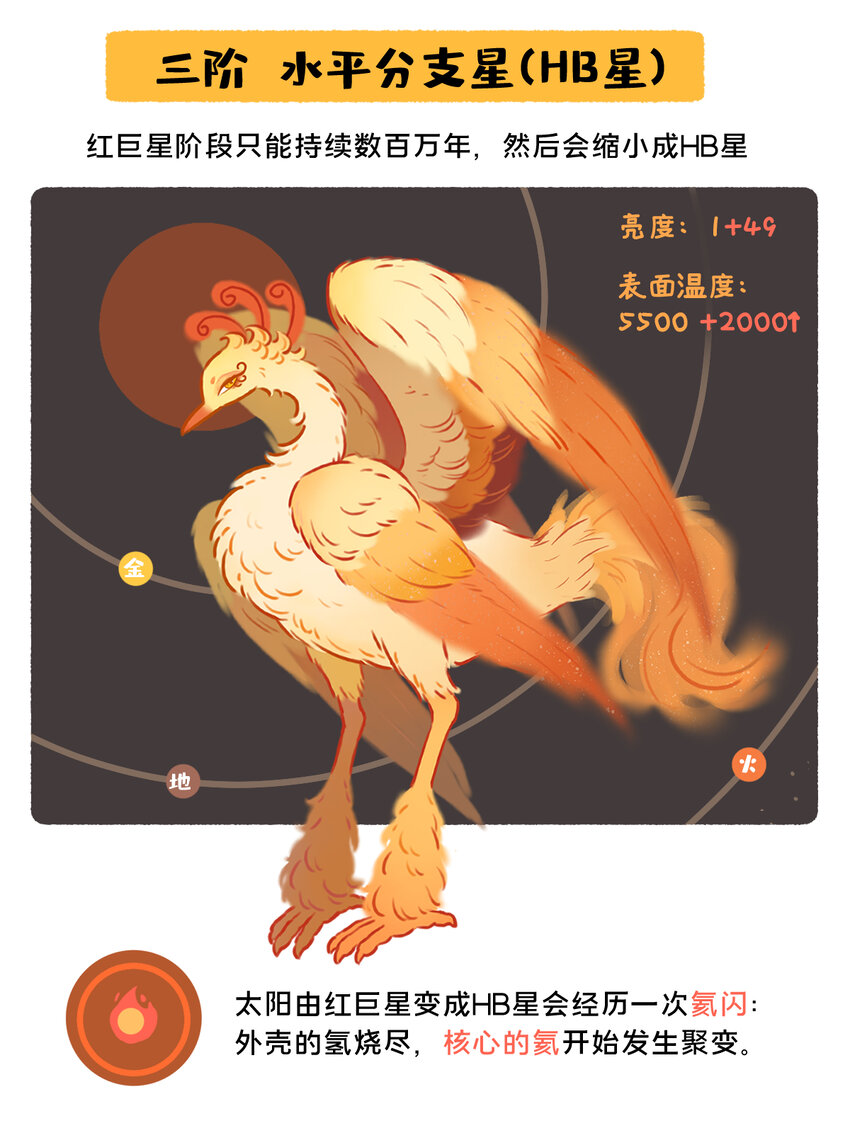 太阳演化 全网最好看最易懂的太阳演化-第28话